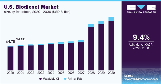 美国生物柴油市场规模,通过原料,2020 - 2030(十亿美元)