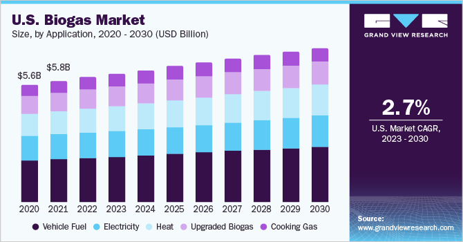 美国沼气市场规模，各应用，2020 - 2030年(收入，十亿美元)