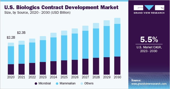 2020 - 2030年美国生物制品合同开发市场规模，各来源(百万美元)