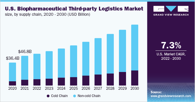 2020 - 2030年美国生物制药第三方物流市场规模，各供应链(10亿美元)