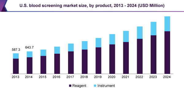 美国血液筛查市场规模