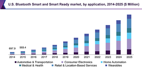 美国蓝牙Smart和Smart Ready市场