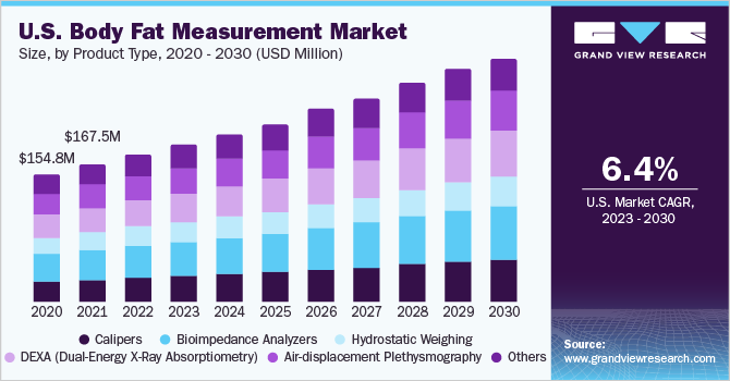 美国身体脂肪测量市场规模、产品类型、2020 - 2030(百万美元)