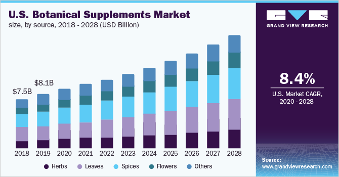 美国植物补充剂市场规模，各来源，2018 - 2028年(十亿美元)