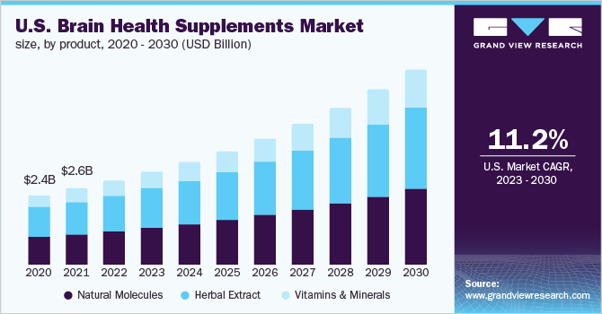 2020 - 2030年，按产品分列的美国脑保健品市场规模(10亿美元)