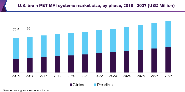 美国大脑pet mri系统市场规模