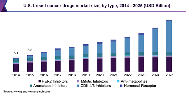 美国乳腺癌药物市场