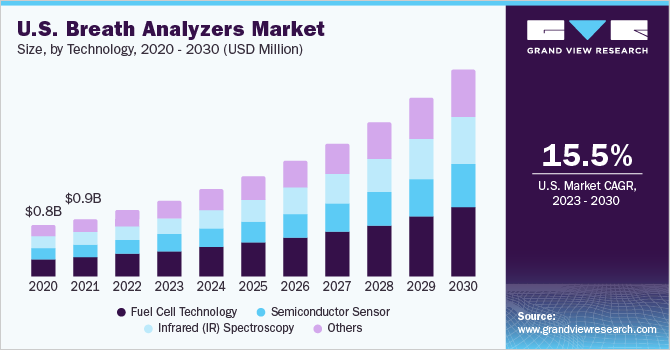 美国呼吸分析仪市场规模，各技术，2020 - 2030年(十亿美元)