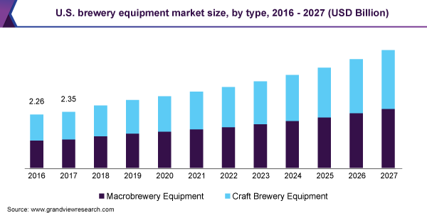 美国啤酒设备市场规模