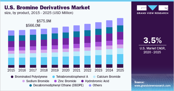 美国溴衍生品市场
