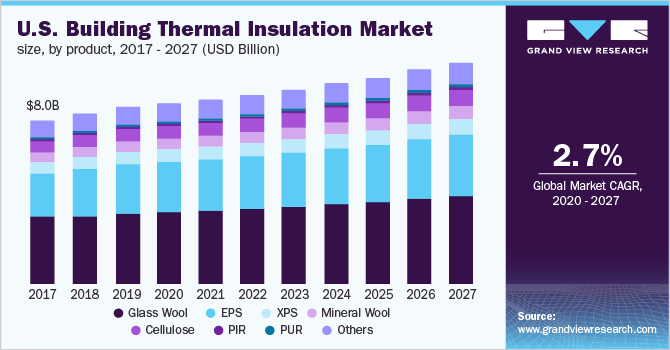 美国建筑保温市场规模,产品,2017 - 2027(十亿美元)