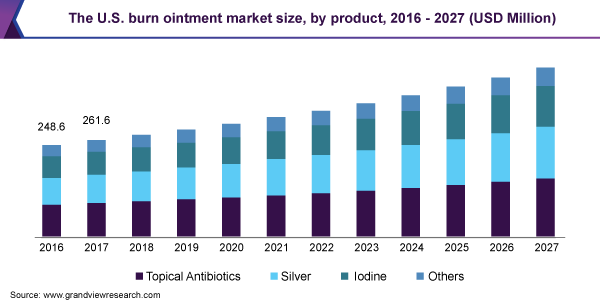 美国烧伤药膏的市场规模