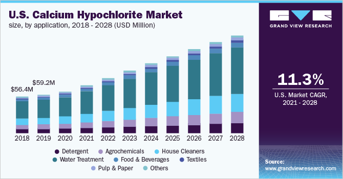 美国次氯酸钙市场规模应用,2018 - 2028(百万美元)