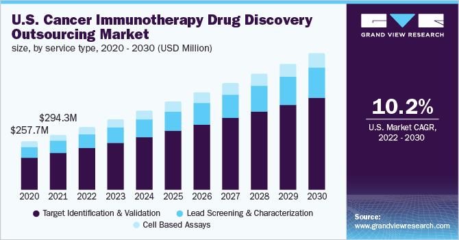 2020 - 2030年美国癌症免疫治疗药物研发外包市场规模，各服务类型(百万美元)