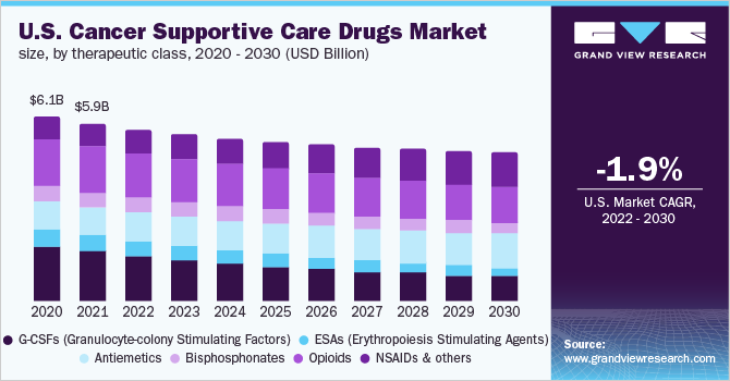 2020 - 2030年美国癌症支持治疗药物的市场规模(10亿美元)