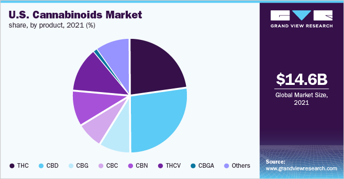 美国大麻素市场份额，分产品，2021年(%)