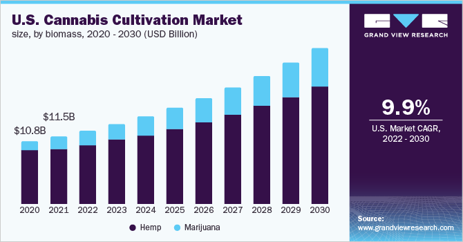 美国种植大麻市场大小、生物量、2020 - 2030(十亿美元)