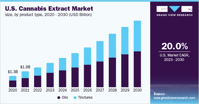 美国大麻提取市场规模、产品类型、2020 - 2030(十亿美元)