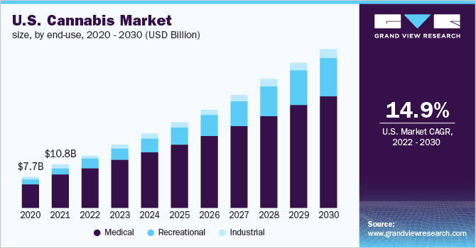 2020 - 2030年美国大麻最终用途市场规模(10亿美元)