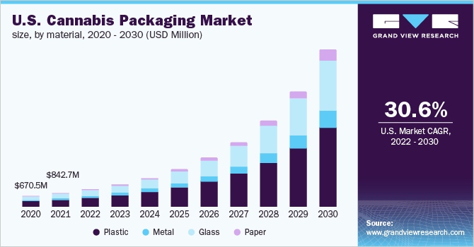 2020 - 2030年美国大麻包装市场规模，按材料分列(百万美元)