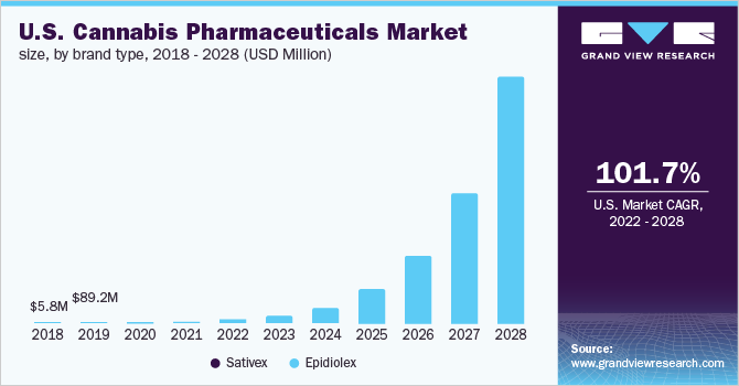 2018 - 2028年美国大麻药品市场规模(按品牌类型分列)