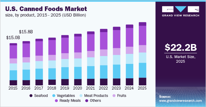 美国罐头食品市场规模，按产品