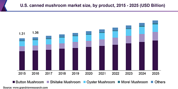 U.S. canned mushroom market