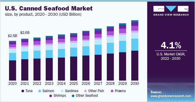 美国海鲜罐头市场规模，各产品，2020 - 2030年(十亿美元)