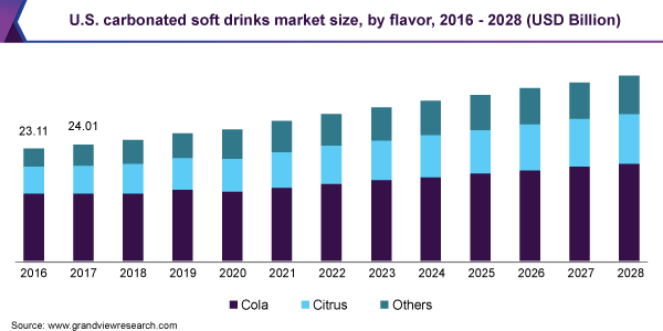 美国碳酸软饮料市场规模，各口味，2016 - 2028年(十亿美元)