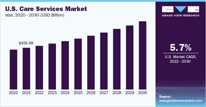 2020 - 203ayx爱游戏热门直播0年美国护理服务市场规模(10亿美元)