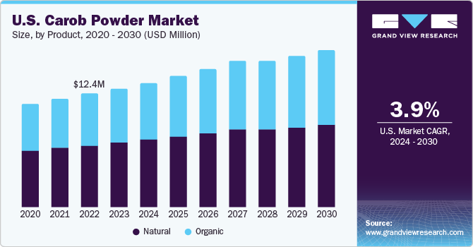 U.S. carob powder market size