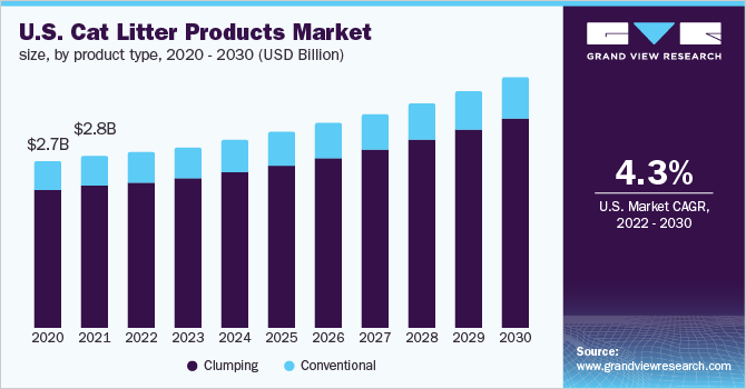 2020 - 2030年美国猫砂产品市场规模，各产品类型(10亿美元)