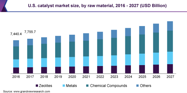 美国催化剂市场规模