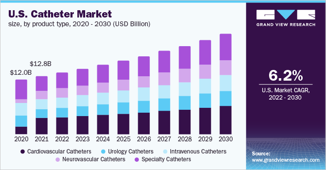 美国导管市场规模，各产品类型，2020 - 2030年(十亿美元)