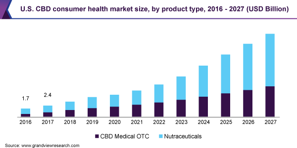 美国CBD消费健康市场规模