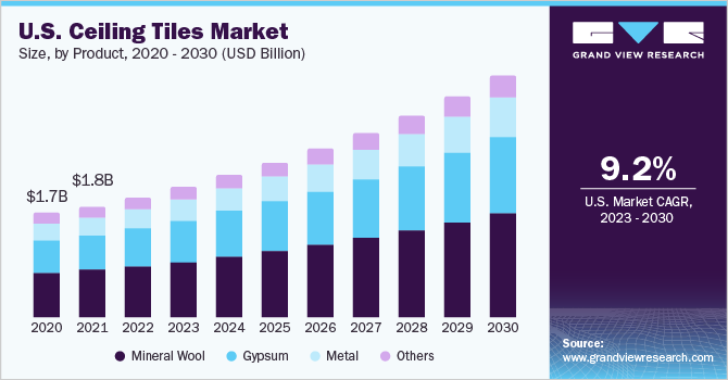 美国天花板市场规模和增长速度,2023 - 2030