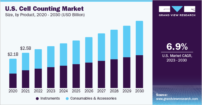 美国细胞计数市场规模,产品,2020 - 2030(十亿美元)