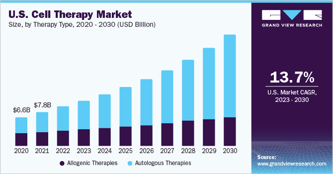美国细胞疗法市场大小,通过治疗类型,2020 - 2030(十亿美元)