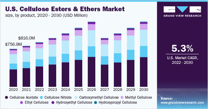美国纤维素酯和醚市场规模，各产品，2020 - 2030年(百万美元)