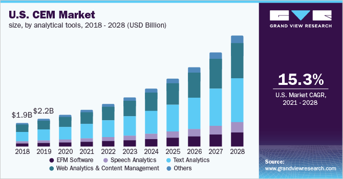 美国CEM市场规模，各分析工具，2016 - 2028年