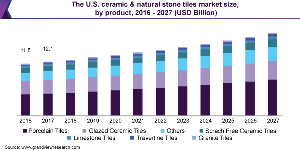 美国陶瓷和天然石材瓷砖市场规模