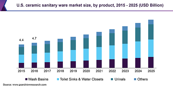 2015 - 2025年美国陶瓷卫浴产品市场规模(10亿美元)