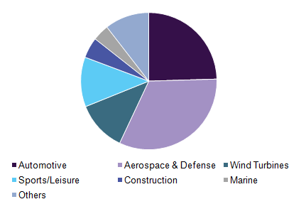 U.S. CFRTP composite market