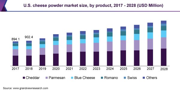美国奶酪粉市场规模，由产品，2017  -  2028（百万美元）
