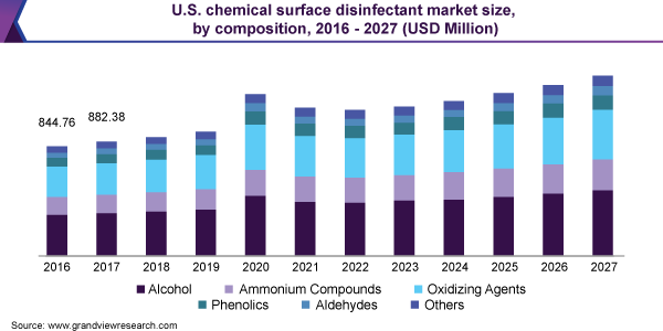 美国化学表面消毒市场规模