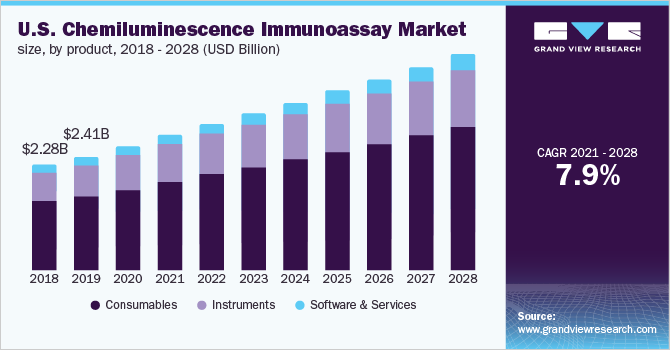 2018 - 2028年美国化学发光免疫分析市场规模(按产品分列)