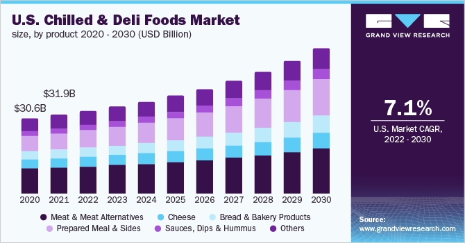 美国冷冻和熟食食品市场规模、产品2020 - 2030(十亿美元)