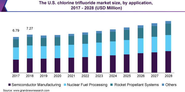美国三氟化氯市场规模应用,2017 - 2028(百万美元)