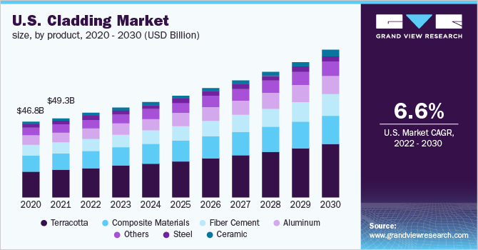 2020 - 2030年，按产品划分的美国包层市场规模(10亿美元)