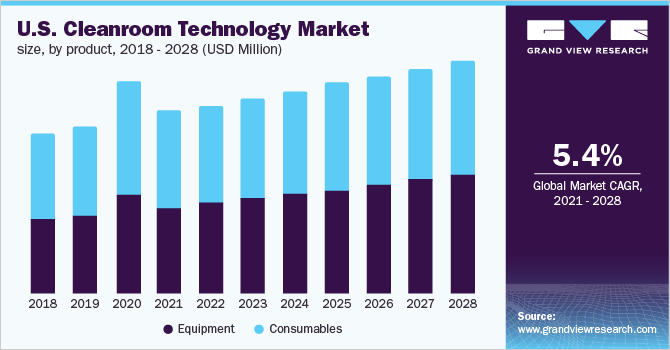 美国洁净室技术市场规模，各产品，2016 - 2028年(百万美元)